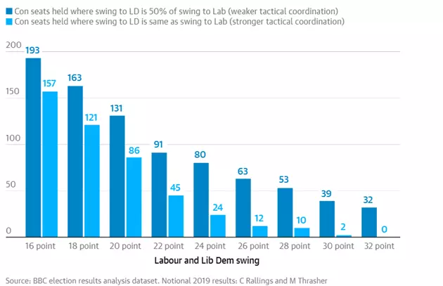 Labour and Lib dem swing